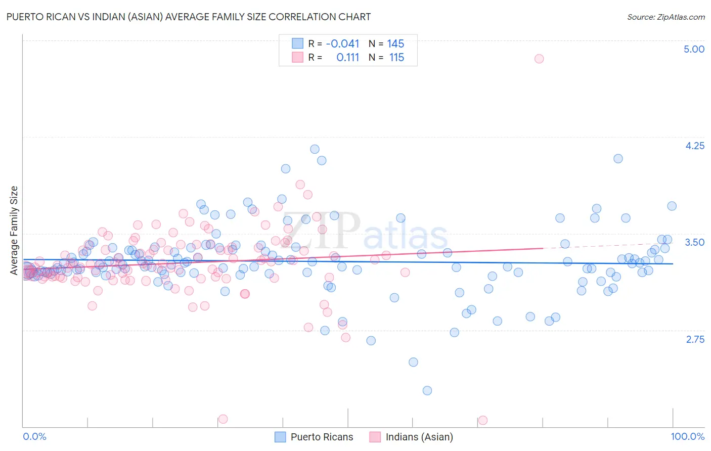 Puerto Rican vs Indian (Asian) Average Family Size