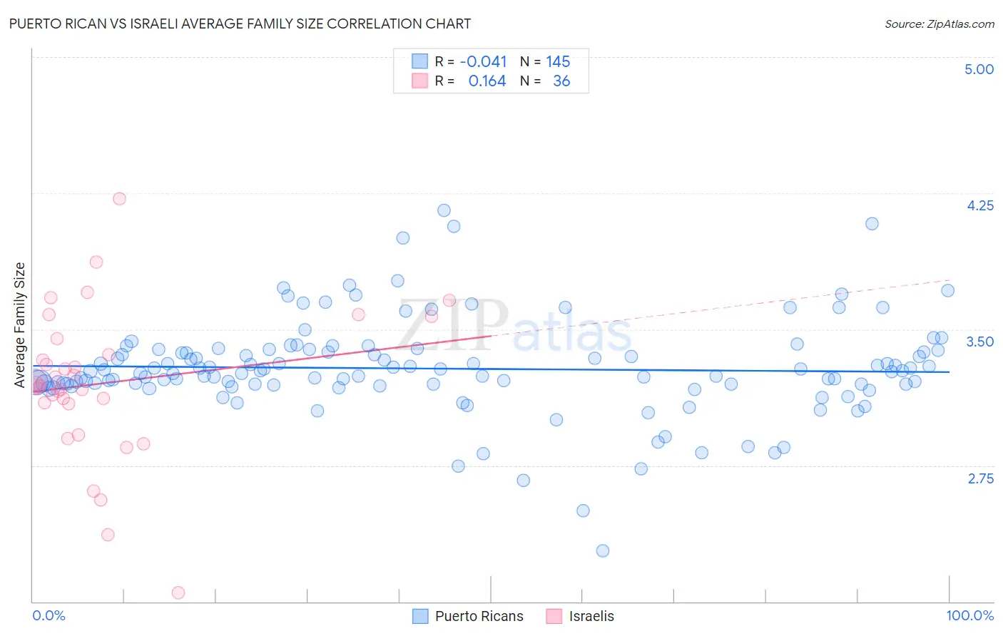 Puerto Rican vs Israeli Average Family Size