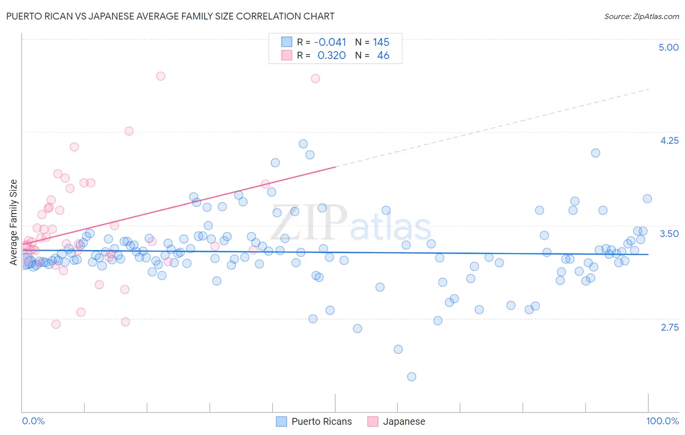 Puerto Rican vs Japanese Average Family Size