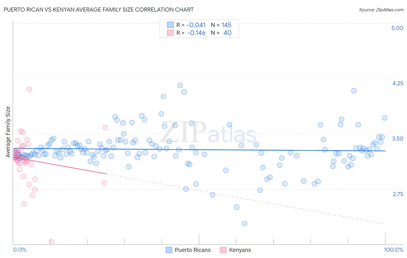 Puerto Rican vs Kenyan Average Family Size