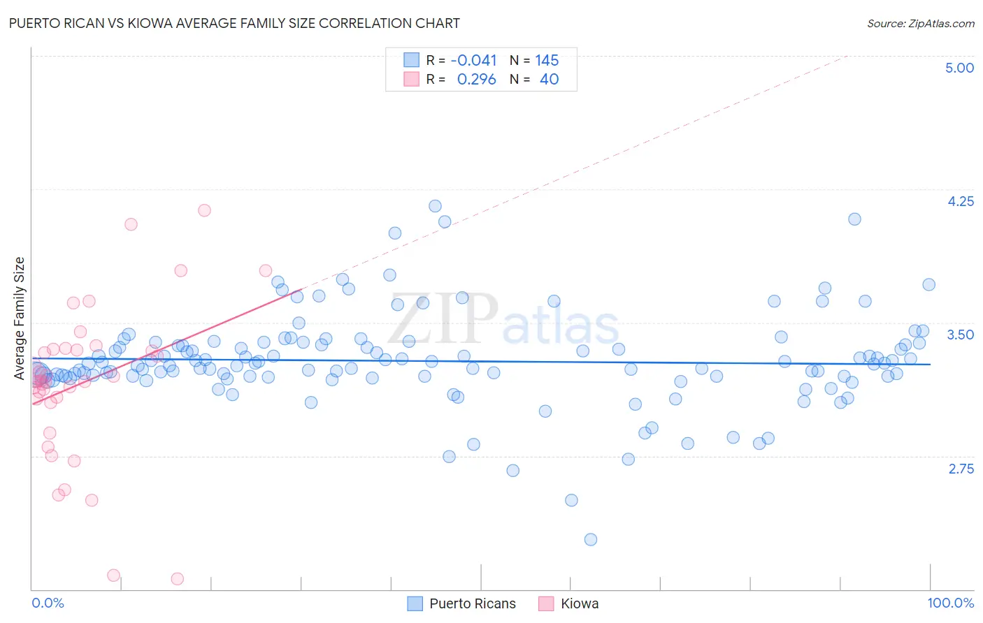 Puerto Rican vs Kiowa Average Family Size