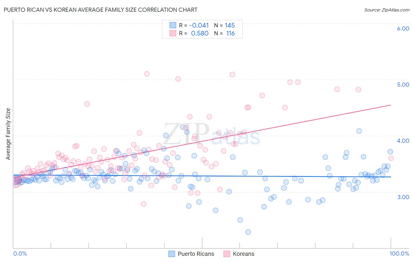 Puerto Rican vs Korean Average Family Size