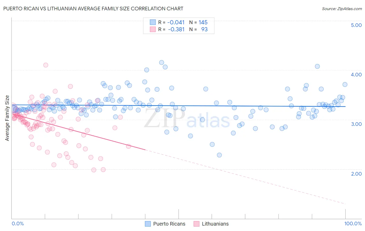 Puerto Rican vs Lithuanian Average Family Size