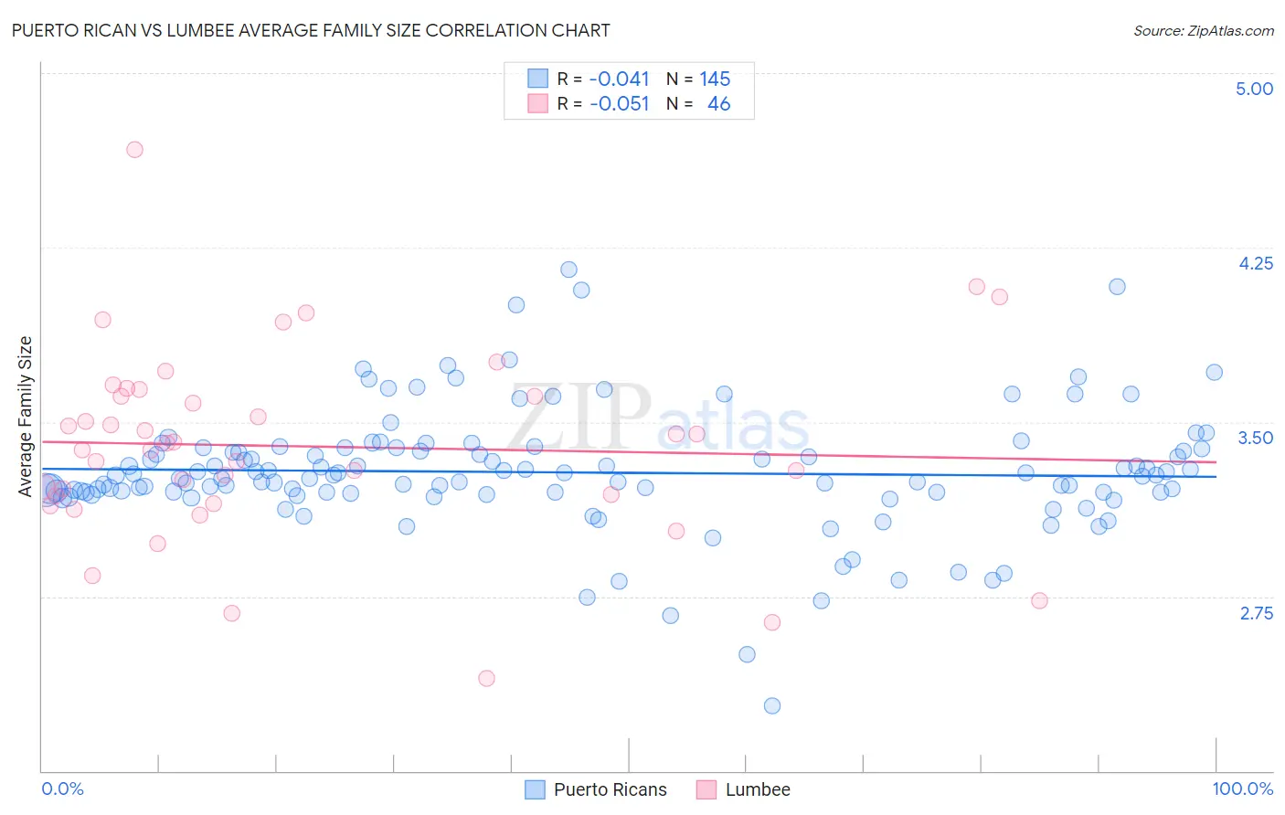 Puerto Rican vs Lumbee Average Family Size
