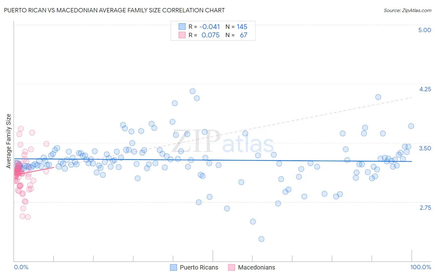 Puerto Rican vs Macedonian Average Family Size