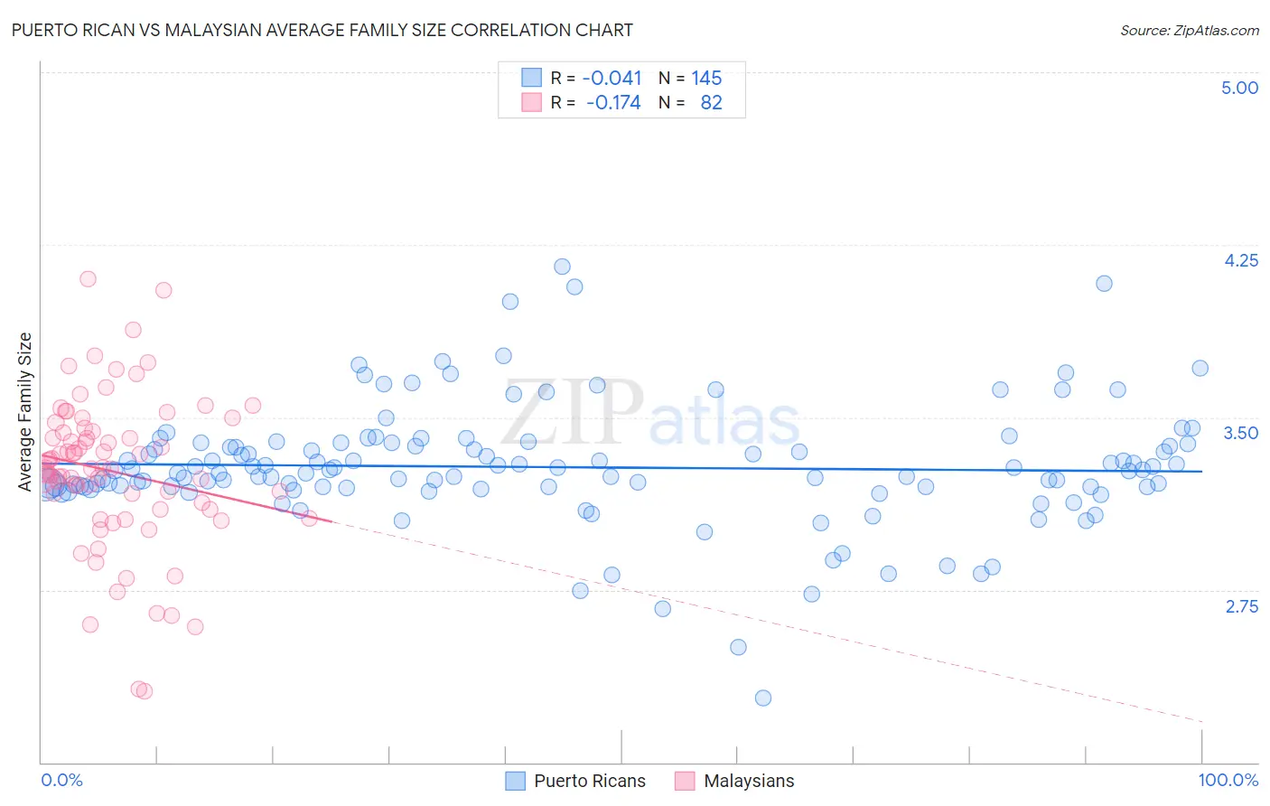 Puerto Rican vs Malaysian Average Family Size