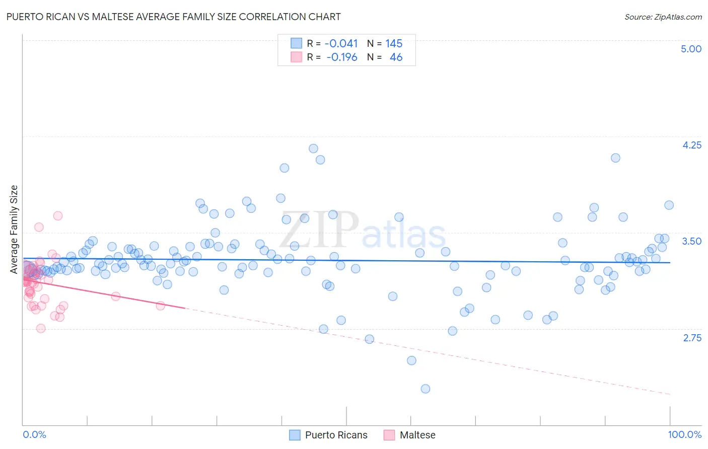Puerto Rican vs Maltese Average Family Size