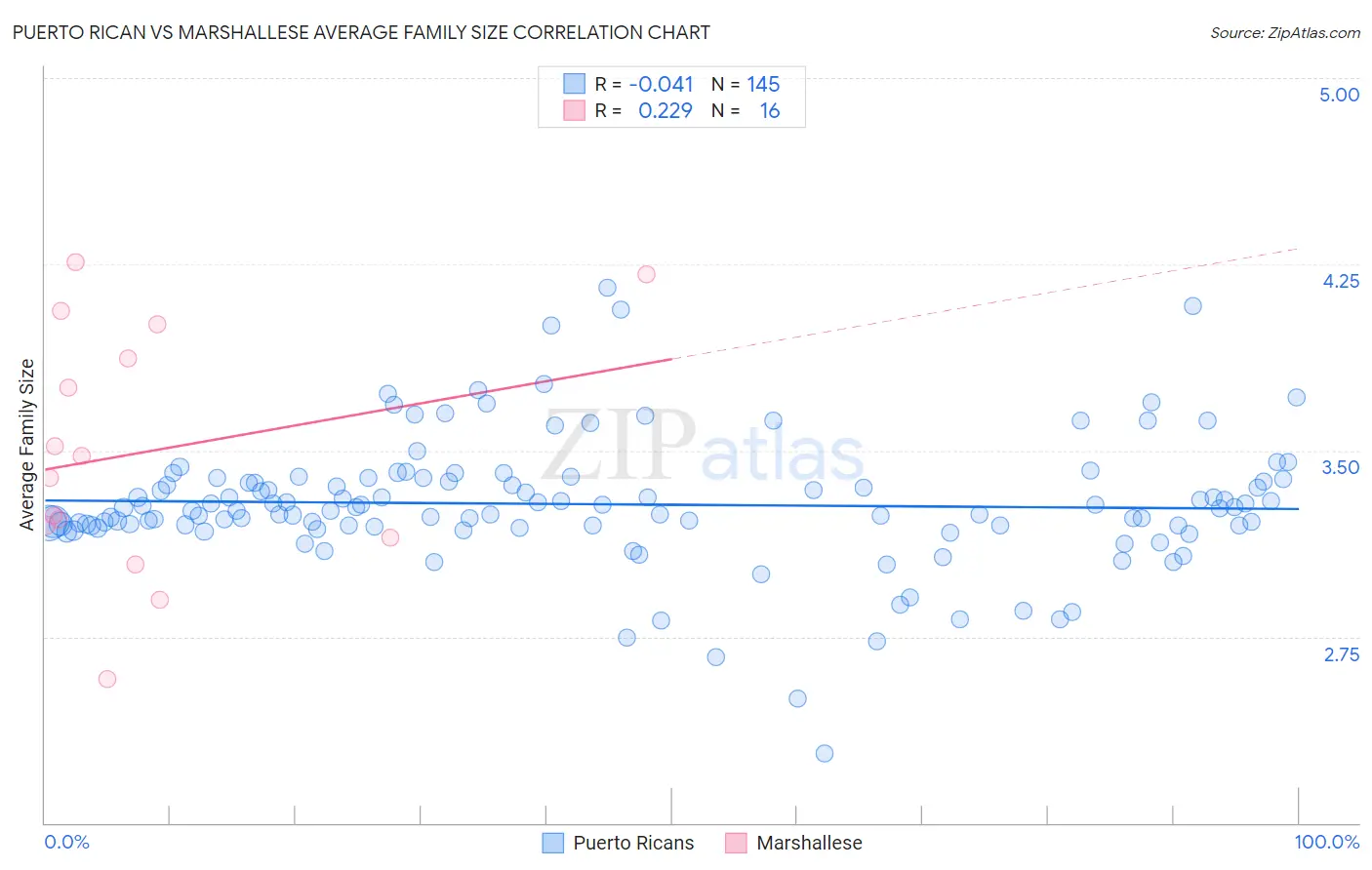 Puerto Rican vs Marshallese Average Family Size