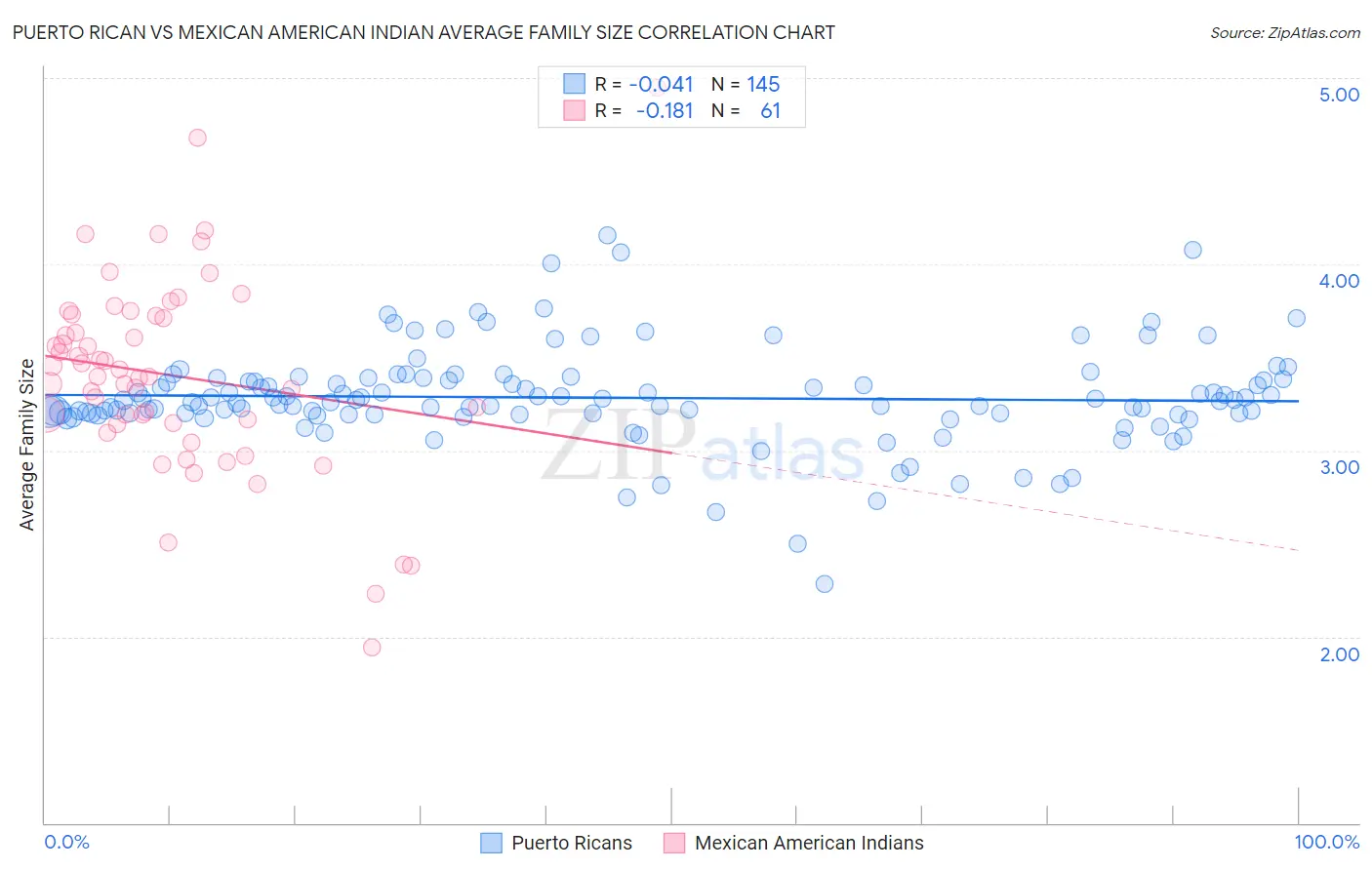 Puerto Rican vs Mexican American Indian Average Family Size