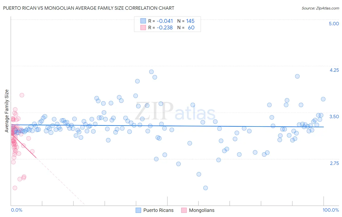 Puerto Rican vs Mongolian Average Family Size