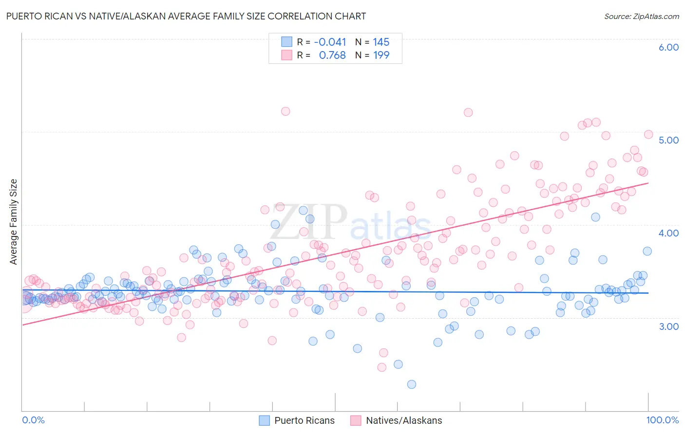 Puerto Rican vs Native/Alaskan Average Family Size