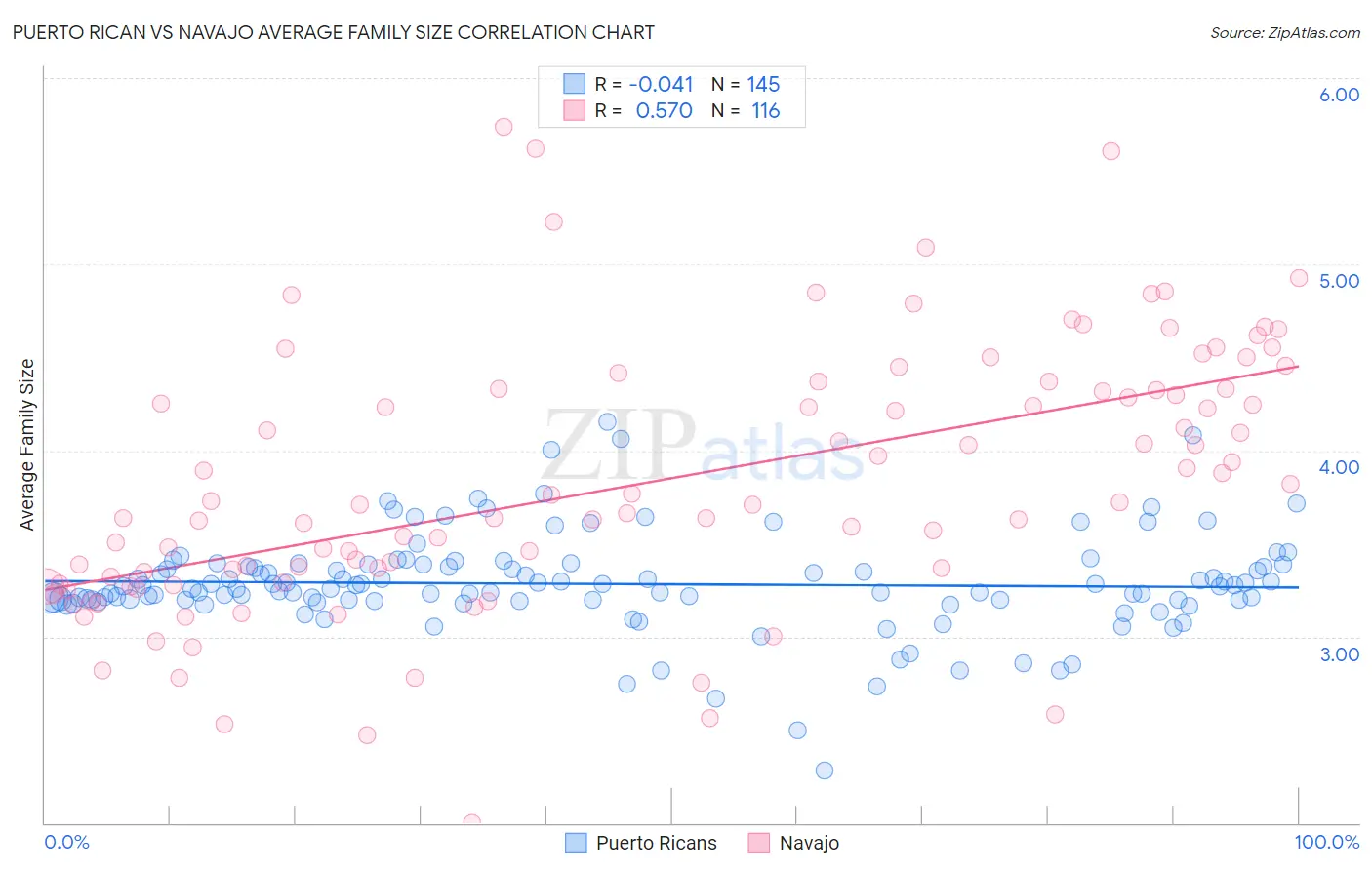 Puerto Rican vs Navajo Average Family Size