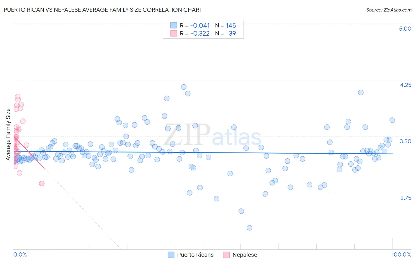Puerto Rican vs Nepalese Average Family Size