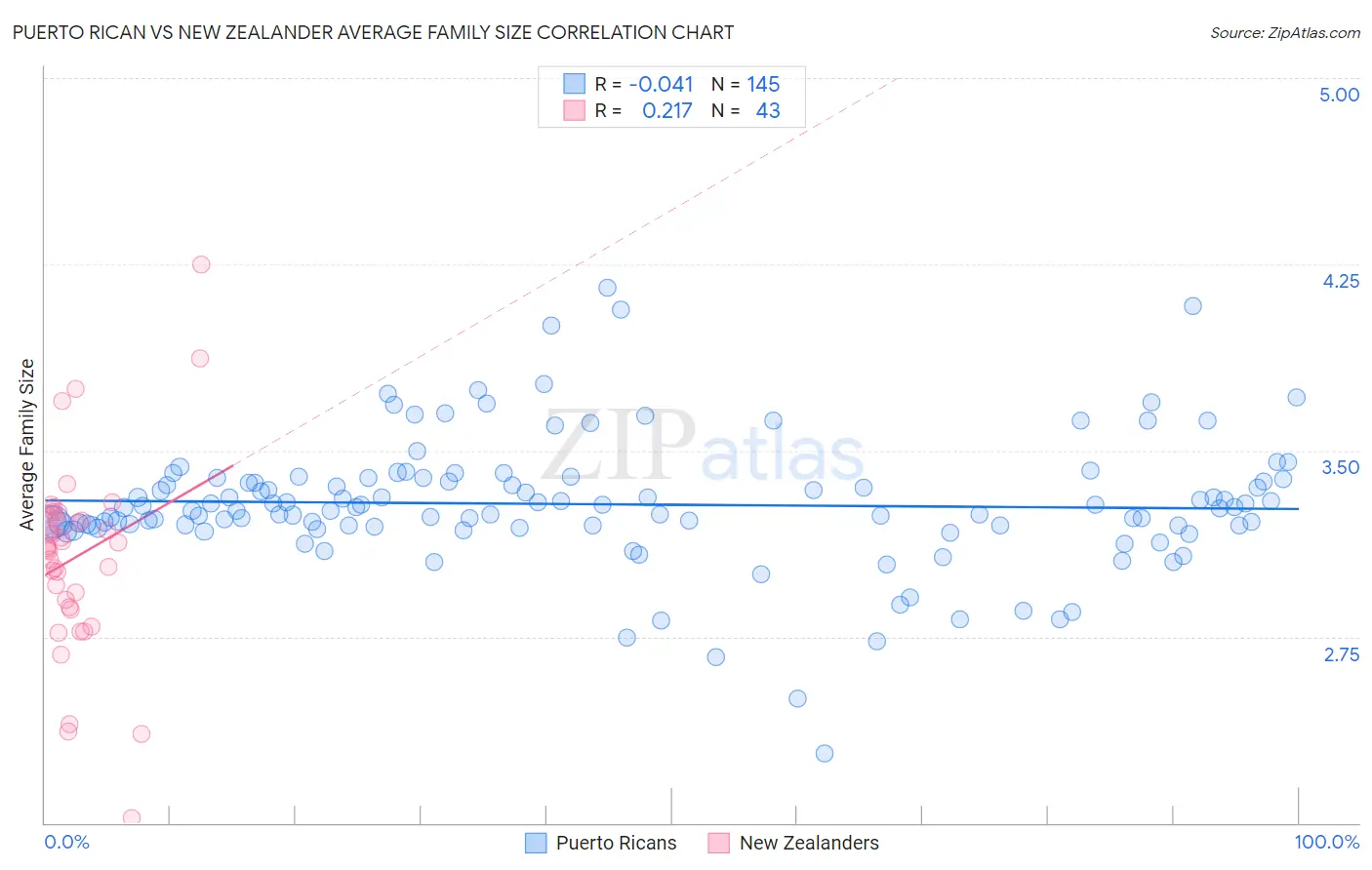 Puerto Rican vs New Zealander Average Family Size