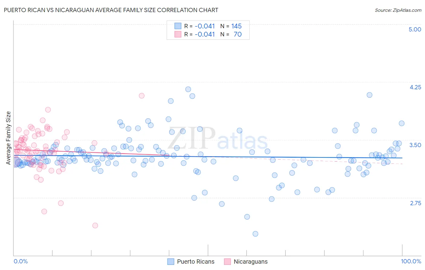 Puerto Rican vs Nicaraguan Average Family Size