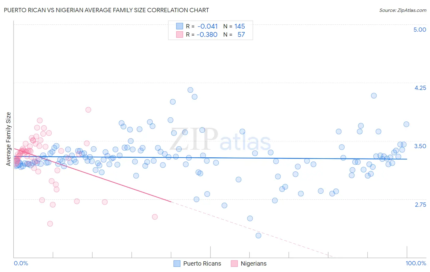 Puerto Rican vs Nigerian Average Family Size