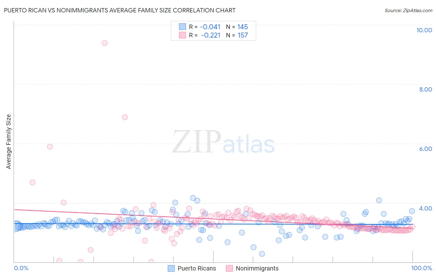 Puerto Rican vs Nonimmigrants Average Family Size