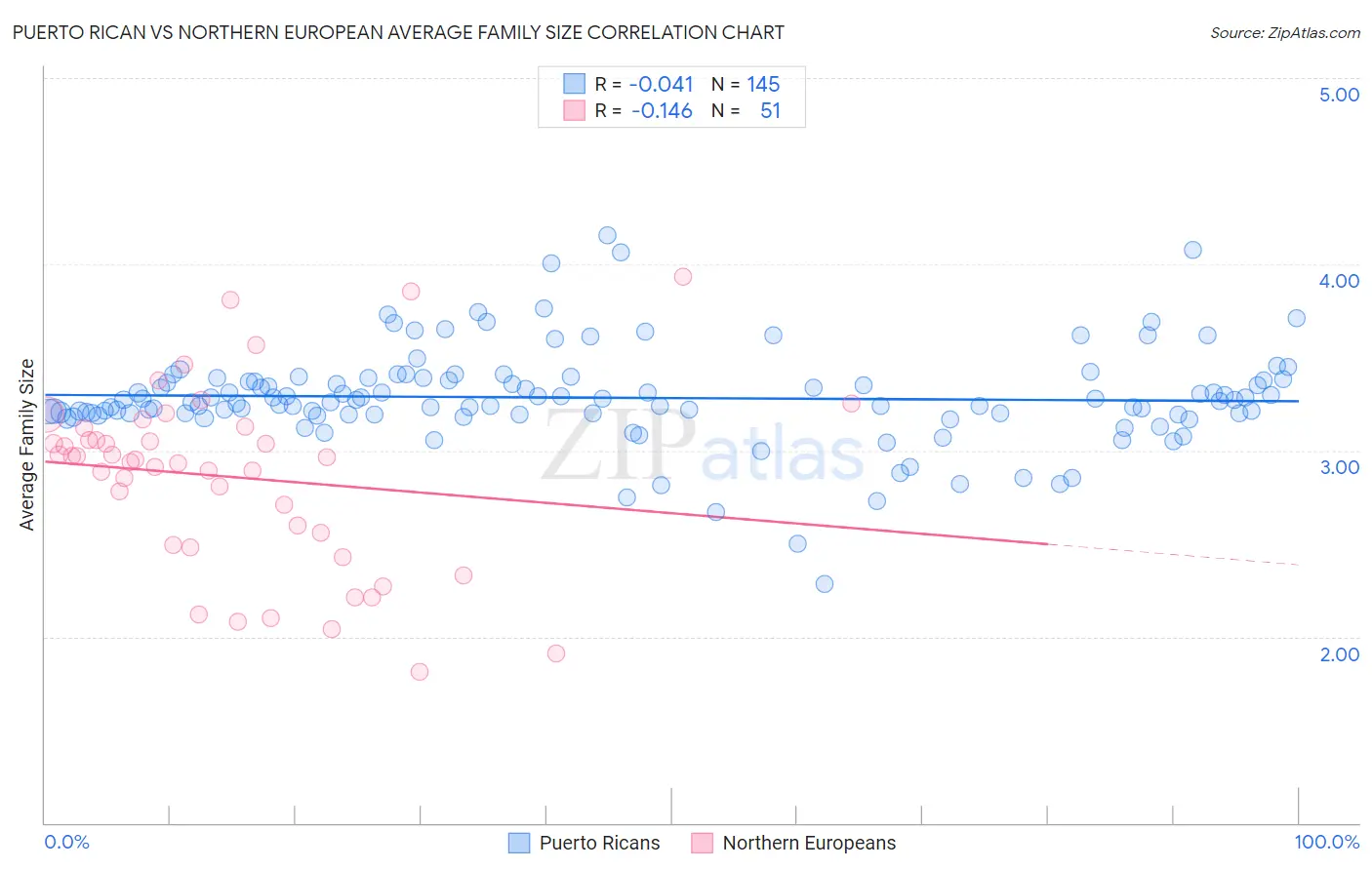 Puerto Rican vs Northern European Average Family Size