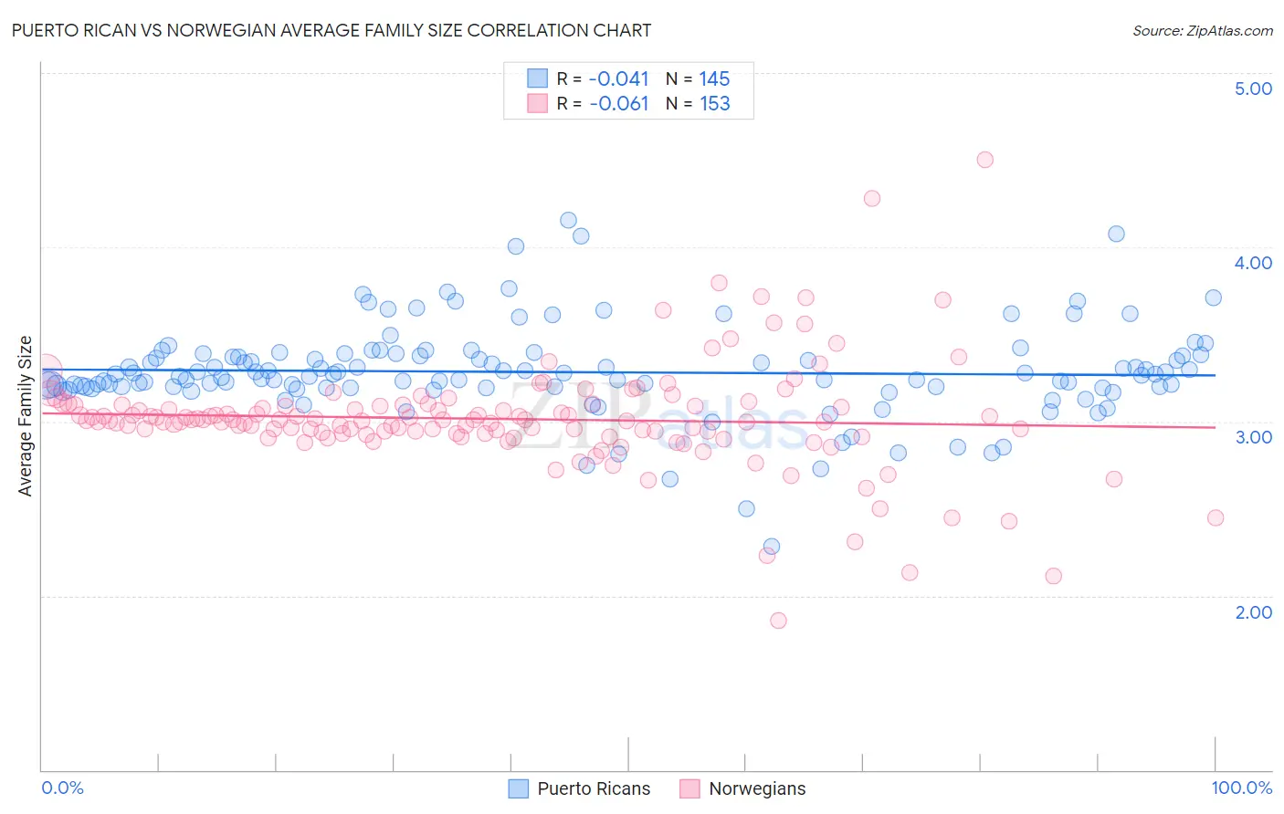 Puerto Rican vs Norwegian Average Family Size