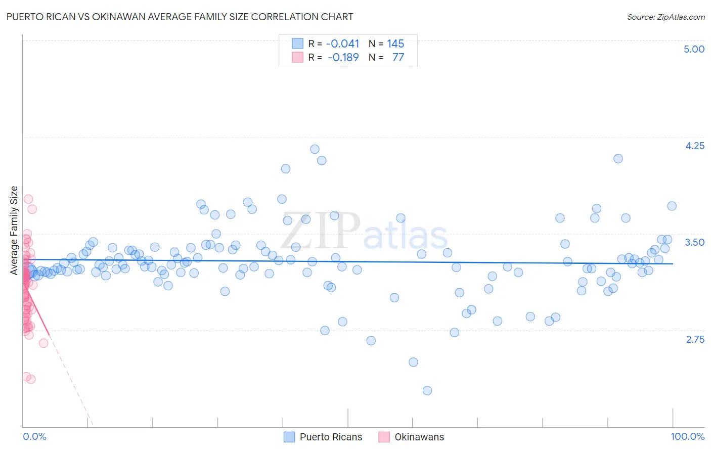 Puerto Rican vs Okinawan Average Family Size