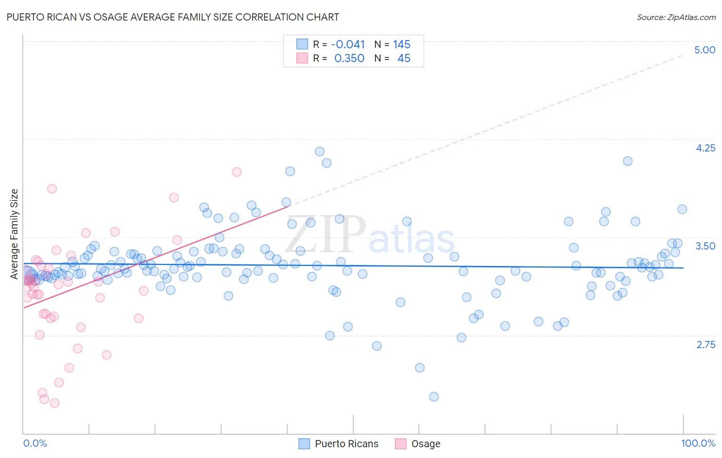 Puerto Rican vs Osage Average Family Size