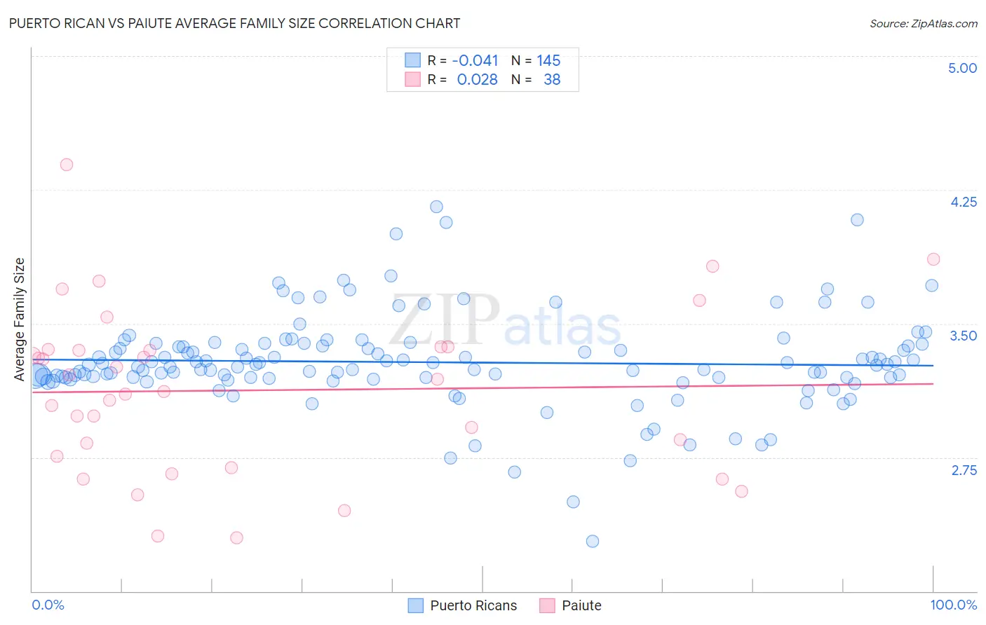 Puerto Rican vs Paiute Average Family Size