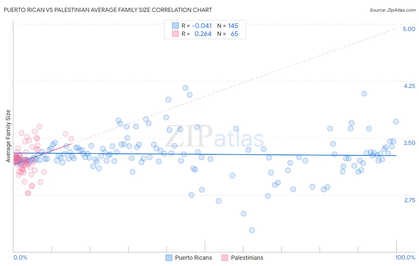 Puerto Rican vs Palestinian Average Family Size