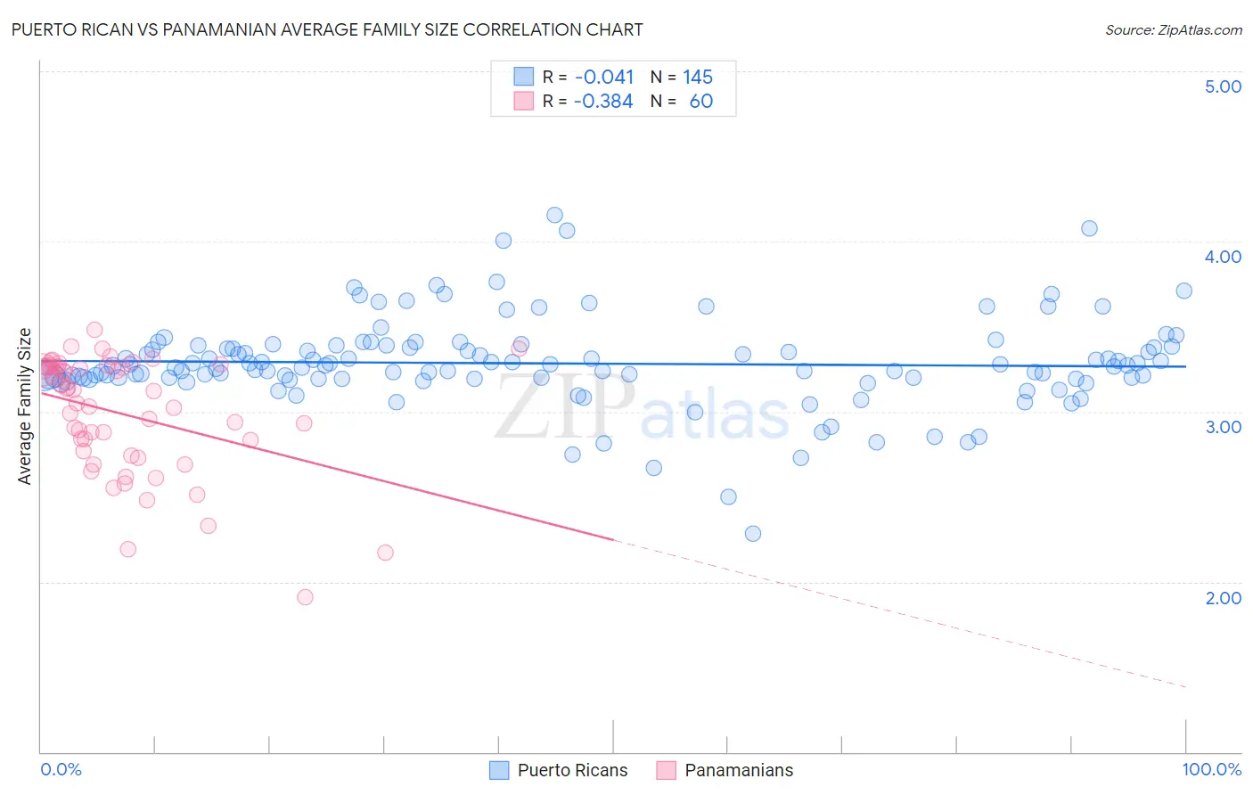 Puerto Rican vs Panamanian Average Family Size