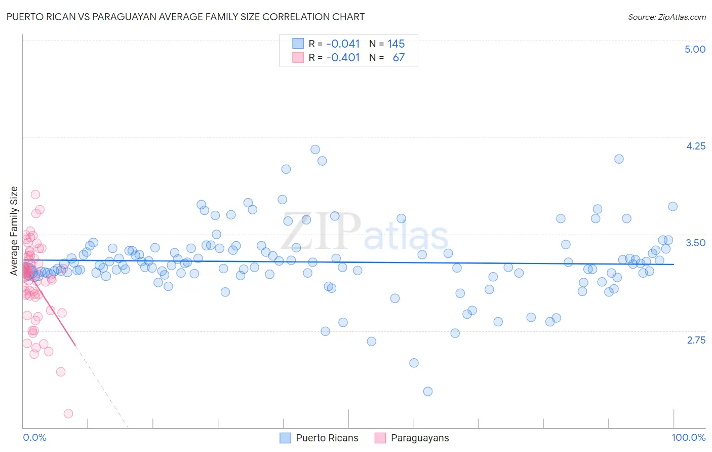 Puerto Rican vs Paraguayan Average Family Size