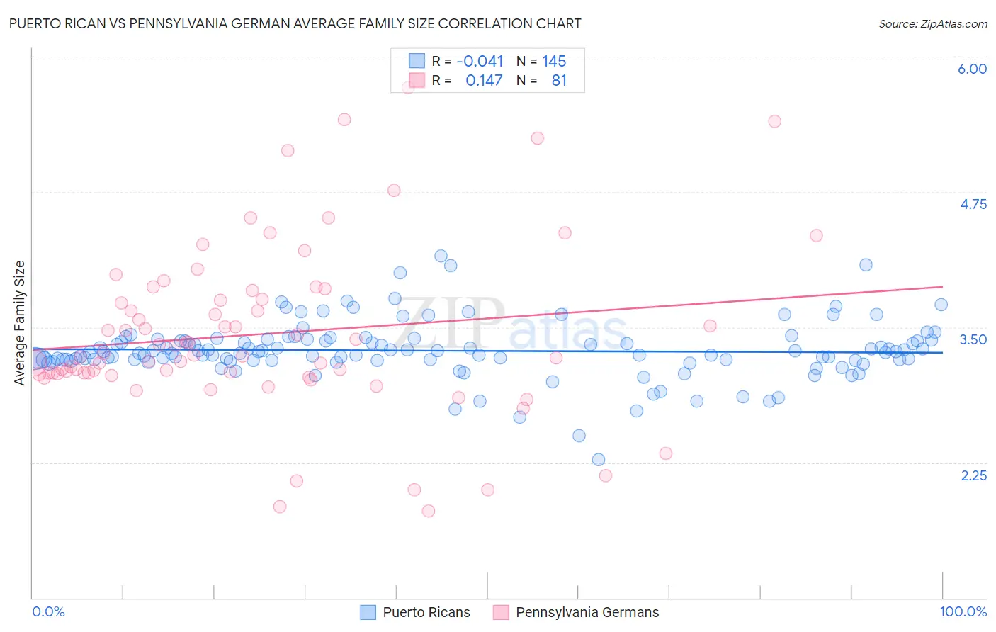 Puerto Rican vs Pennsylvania German Average Family Size