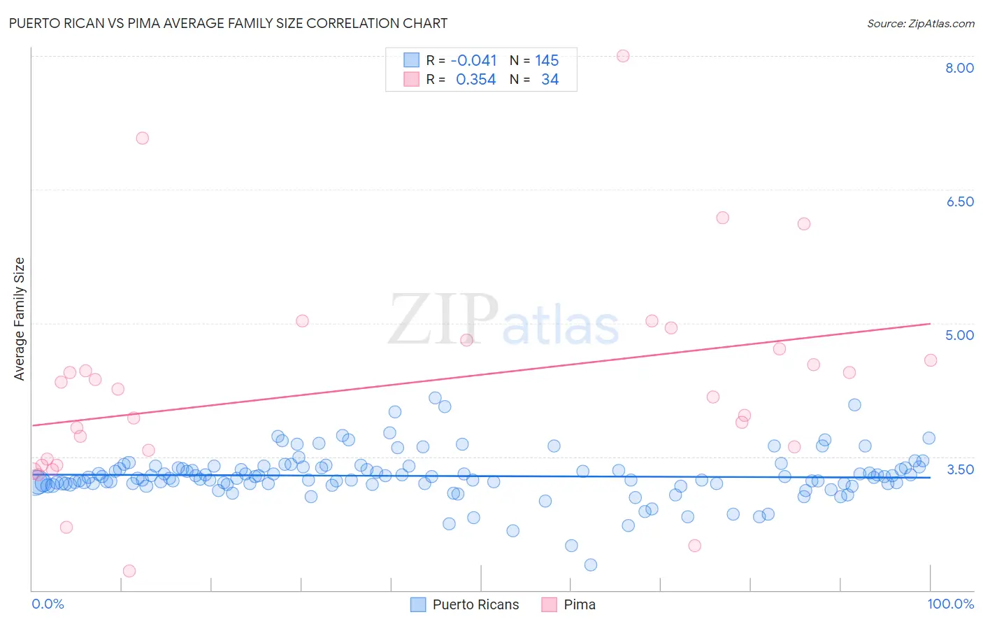 Puerto Rican vs Pima Average Family Size