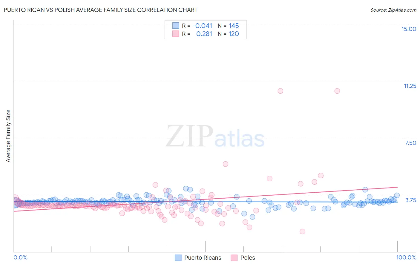 Puerto Rican vs Polish Average Family Size