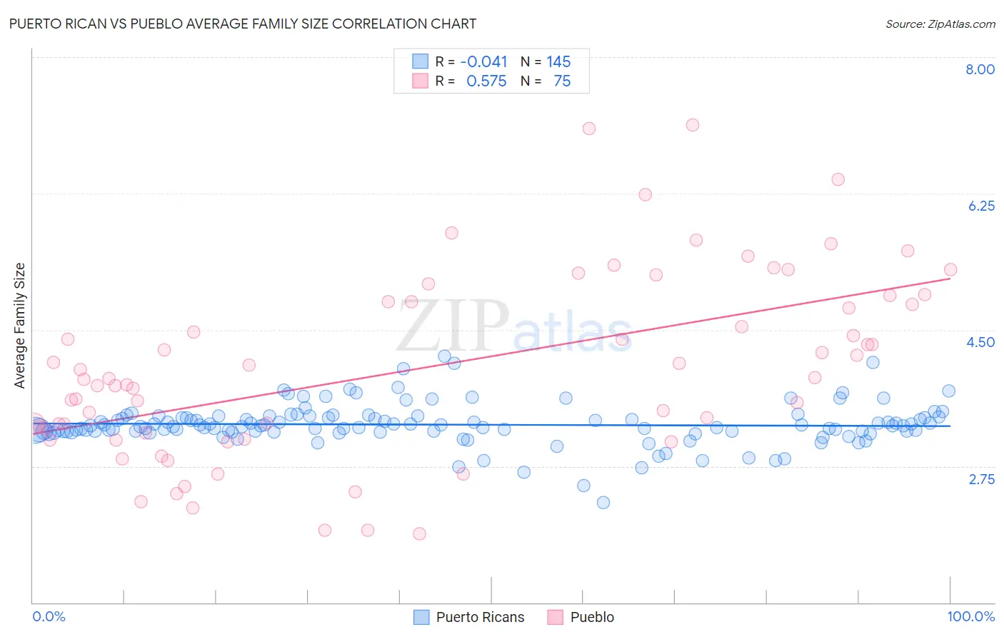 Puerto Rican vs Pueblo Average Family Size