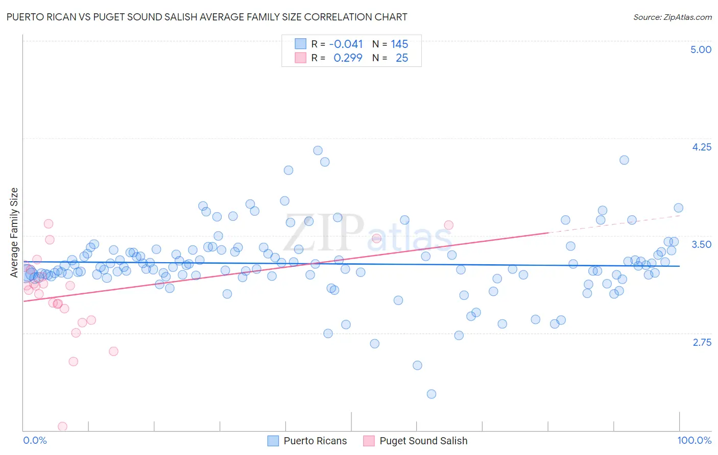 Puerto Rican vs Puget Sound Salish Average Family Size