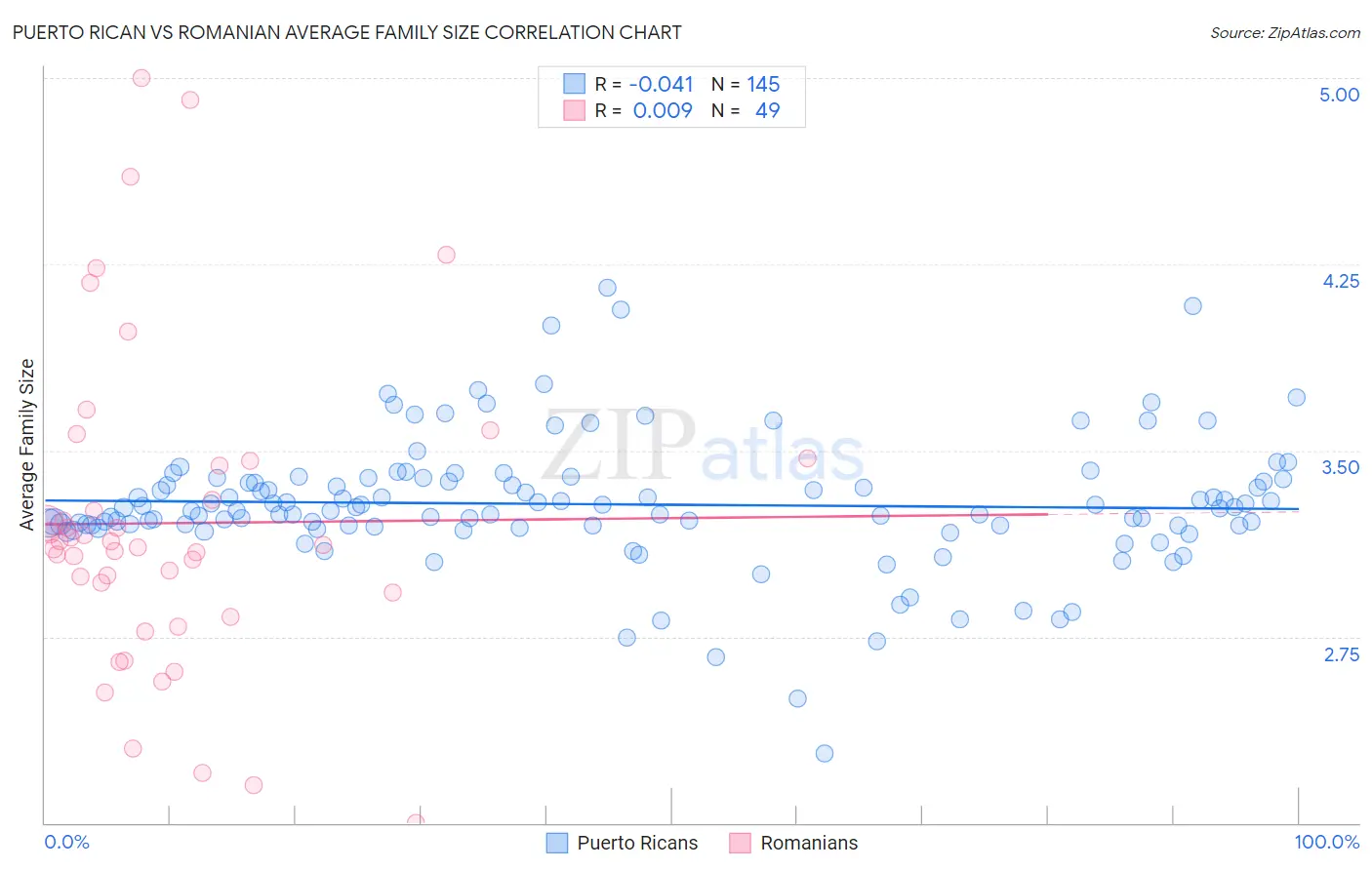 Puerto Rican vs Romanian Average Family Size