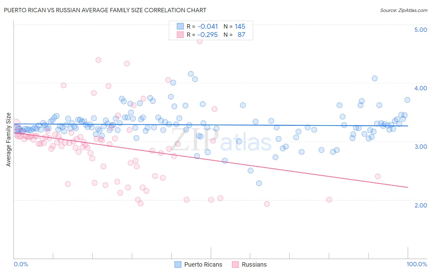 Puerto Rican vs Russian Average Family Size