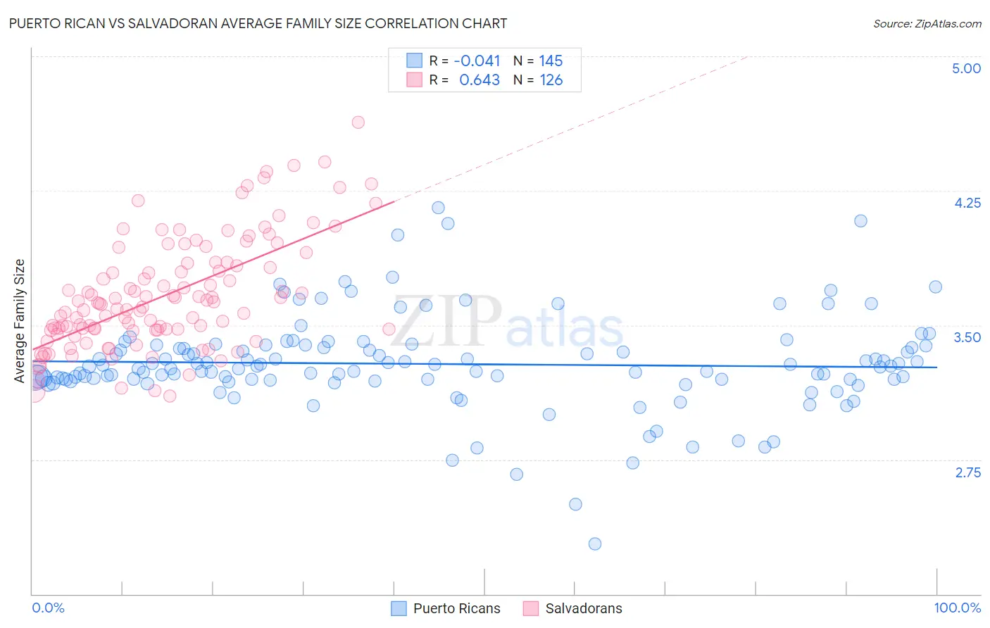 Puerto Rican vs Salvadoran Average Family Size