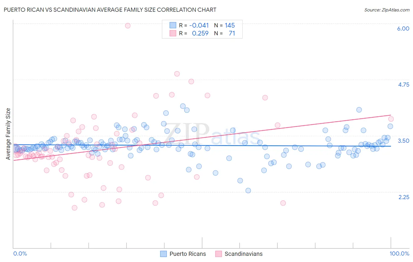 Puerto Rican vs Scandinavian Average Family Size