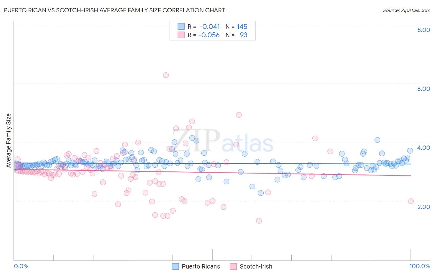 Puerto Rican vs Scotch-Irish Average Family Size