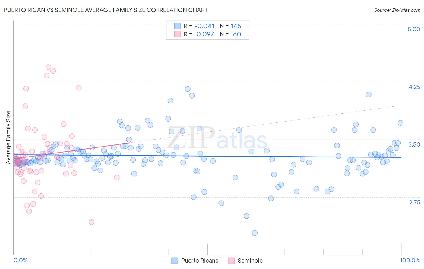 Puerto Rican vs Seminole Average Family Size
