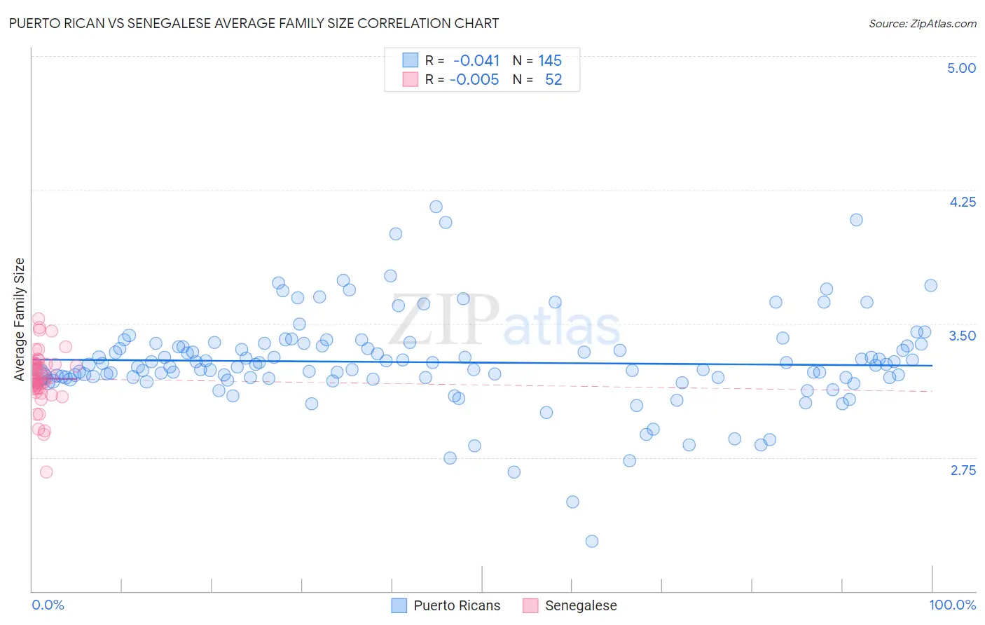 Puerto Rican vs Senegalese Average Family Size
