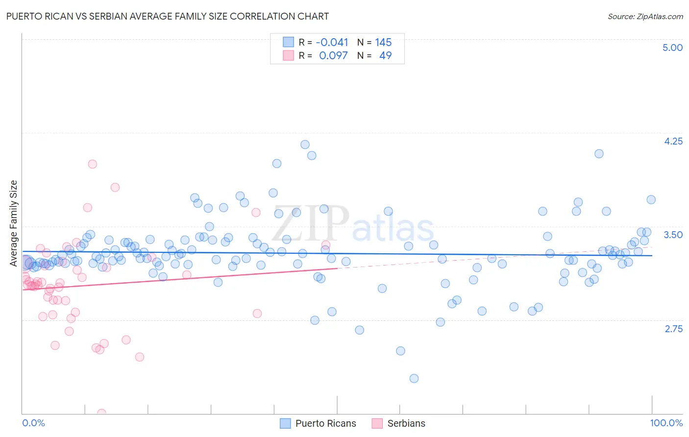 Puerto Rican vs Serbian Average Family Size