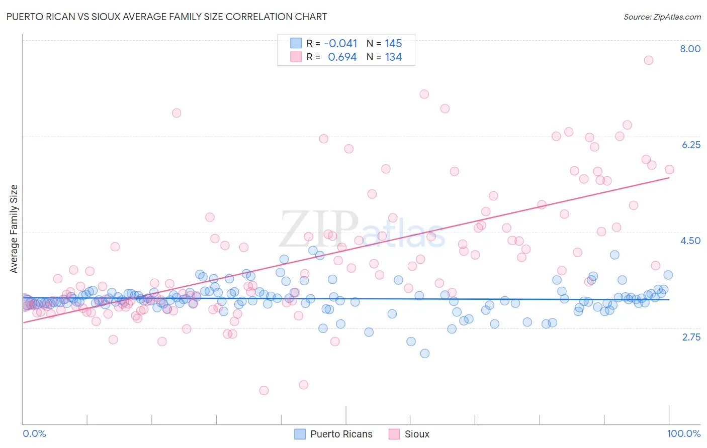 Puerto Rican vs Sioux Average Family Size