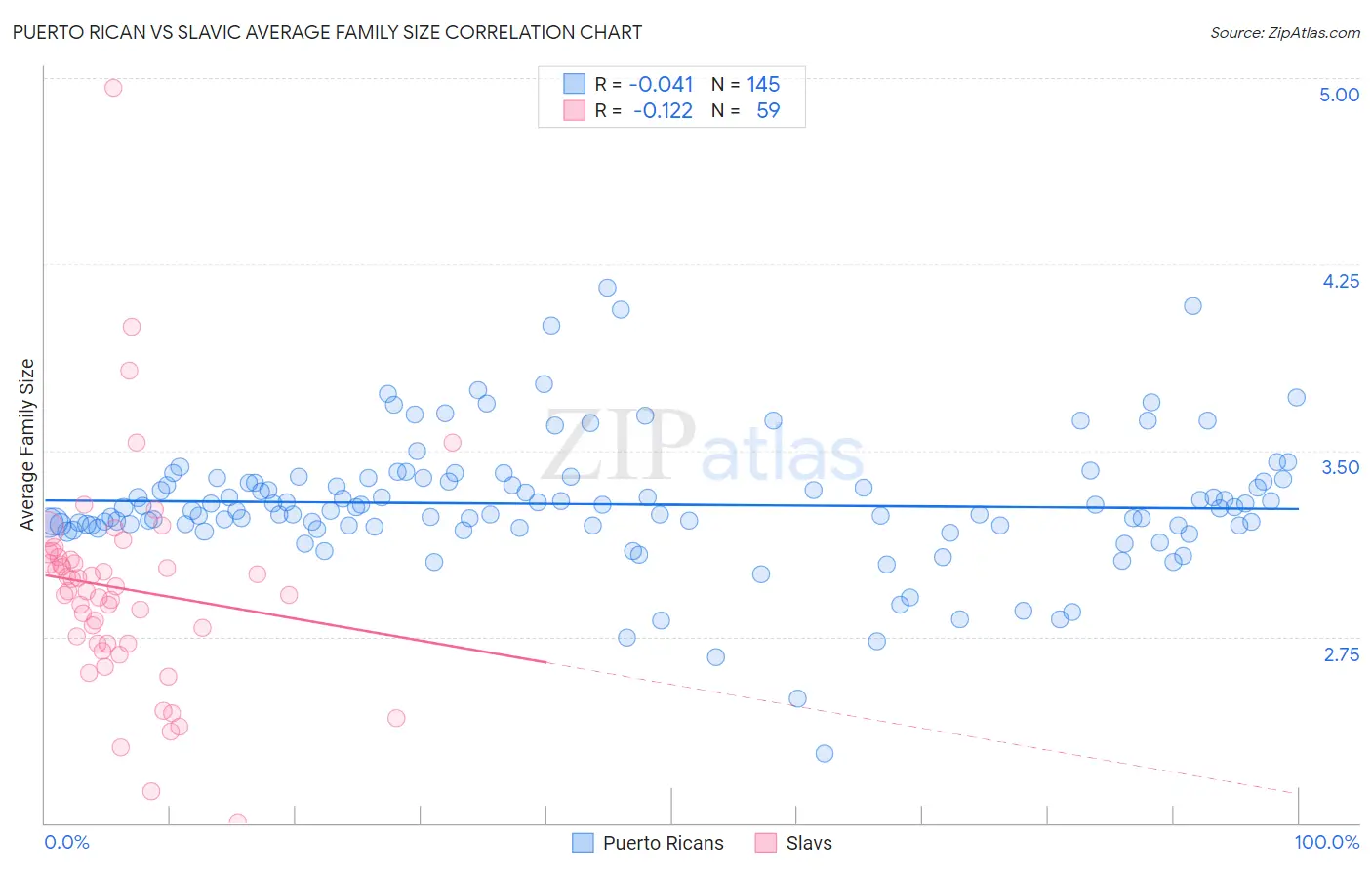 Puerto Rican vs Slavic Average Family Size
