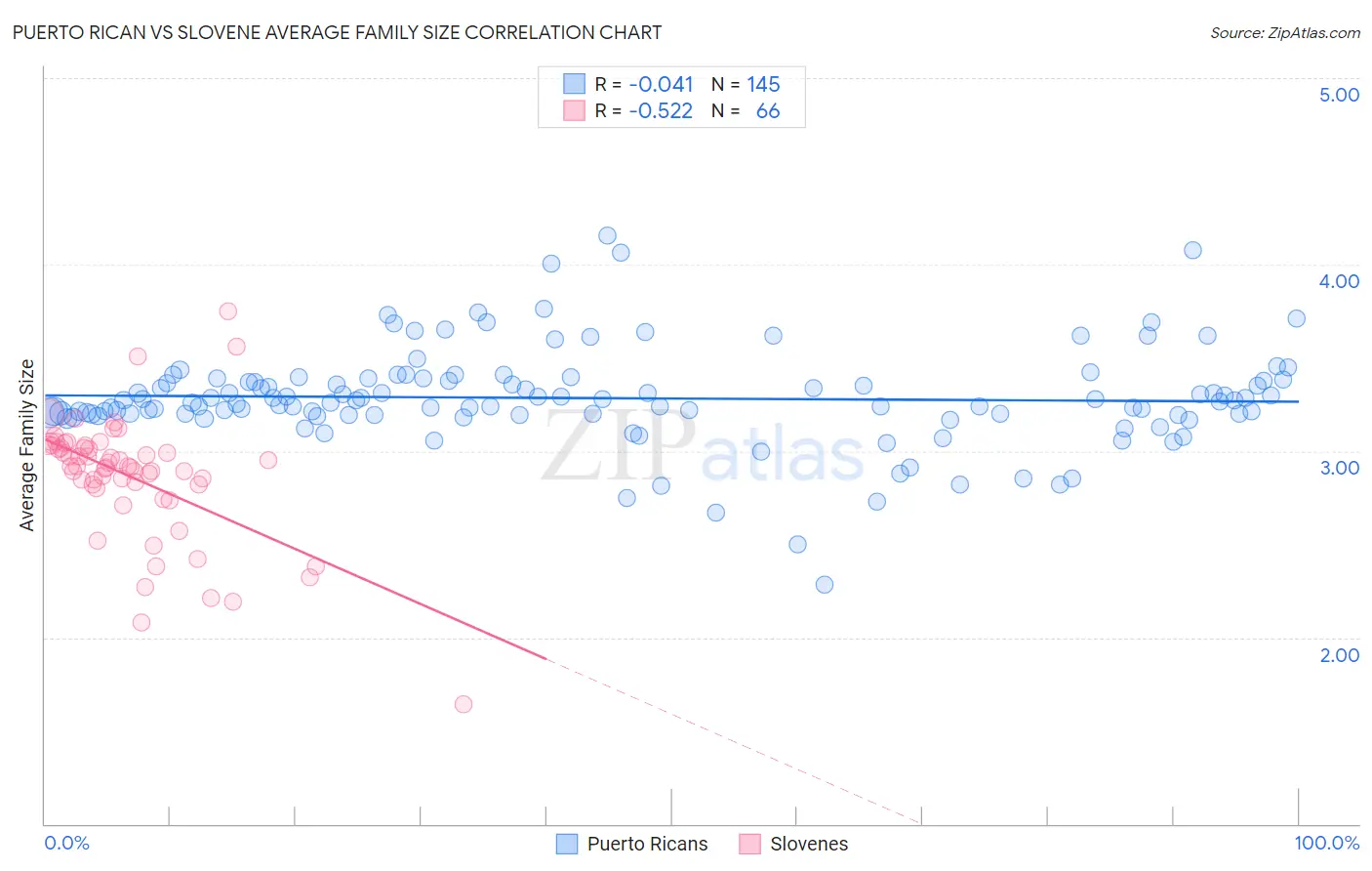 Puerto Rican vs Slovene Average Family Size