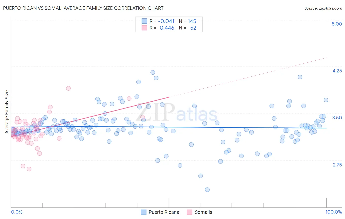 Puerto Rican vs Somali Average Family Size