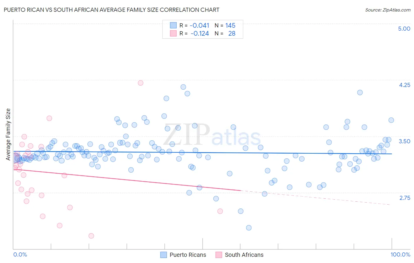 Puerto Rican vs South African Average Family Size