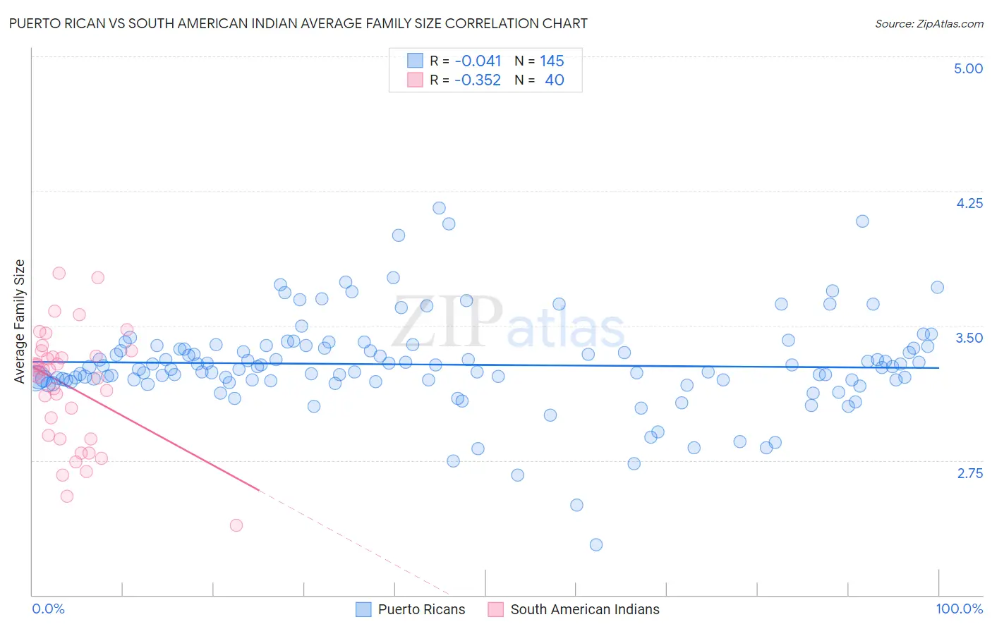 Puerto Rican vs South American Indian Average Family Size