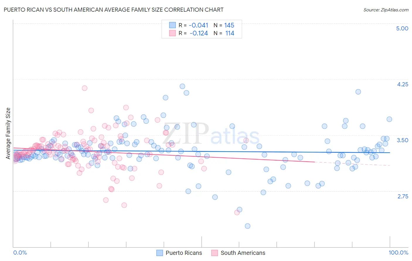 Puerto Rican vs South American Average Family Size