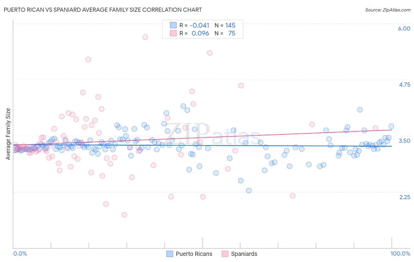 Puerto Rican vs Spaniard Average Family Size